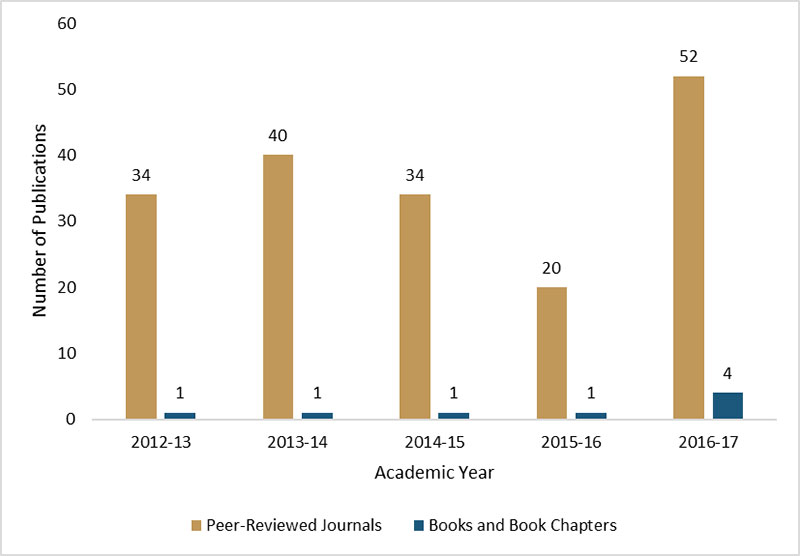 Biomedical Sciences Research Chart