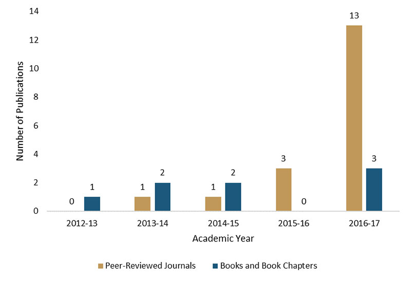 Family and Community Medicine Research Chart