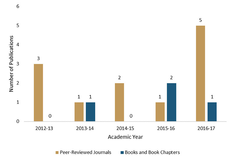 Medical Library Research Chart