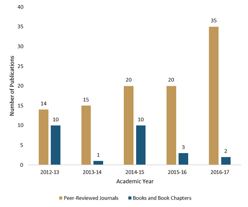 Orthopaedic Surgery Research Chart