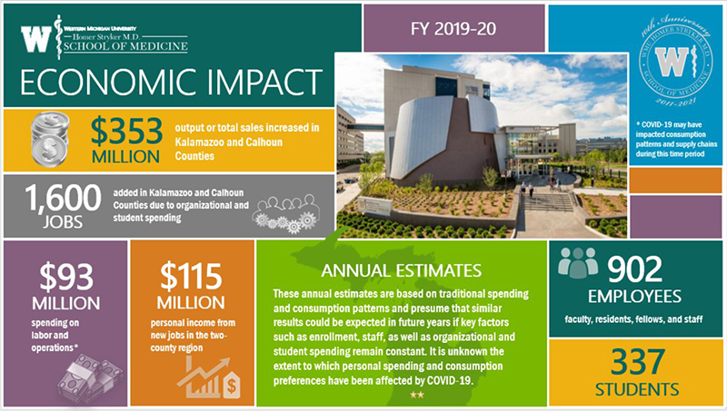 WMed Economic Impact Infographic