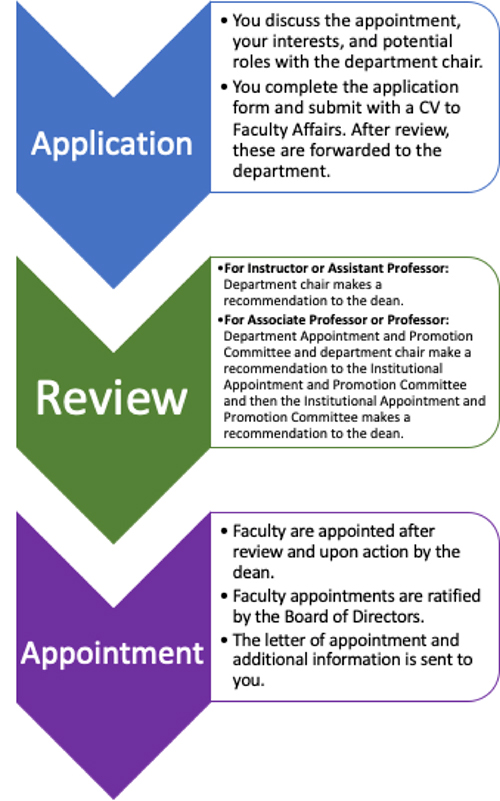 Faculty Appointment Process