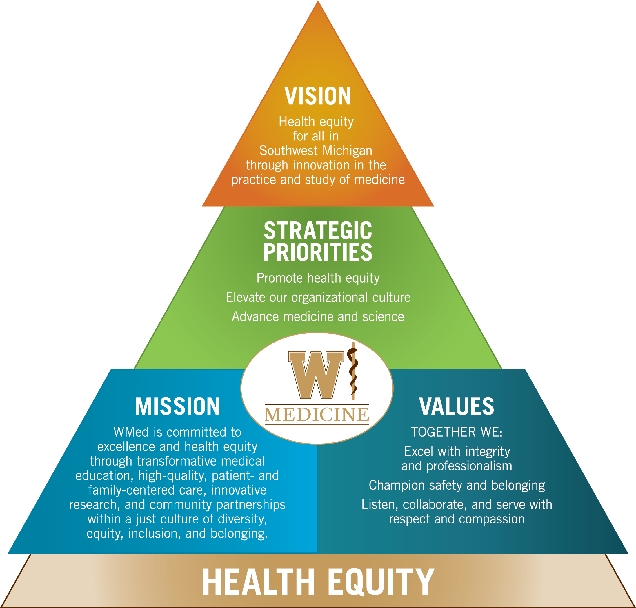 WMed Mission, Vision, Values Pyramid