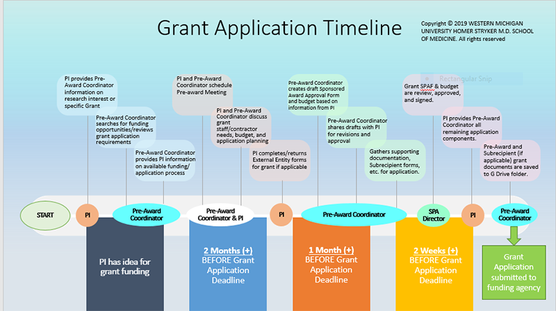 Grant Support Timeline